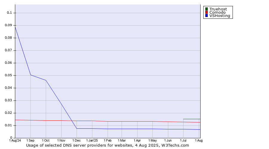 Historical trends in the usage of Truehost vs. Comodo vs. VSHosting