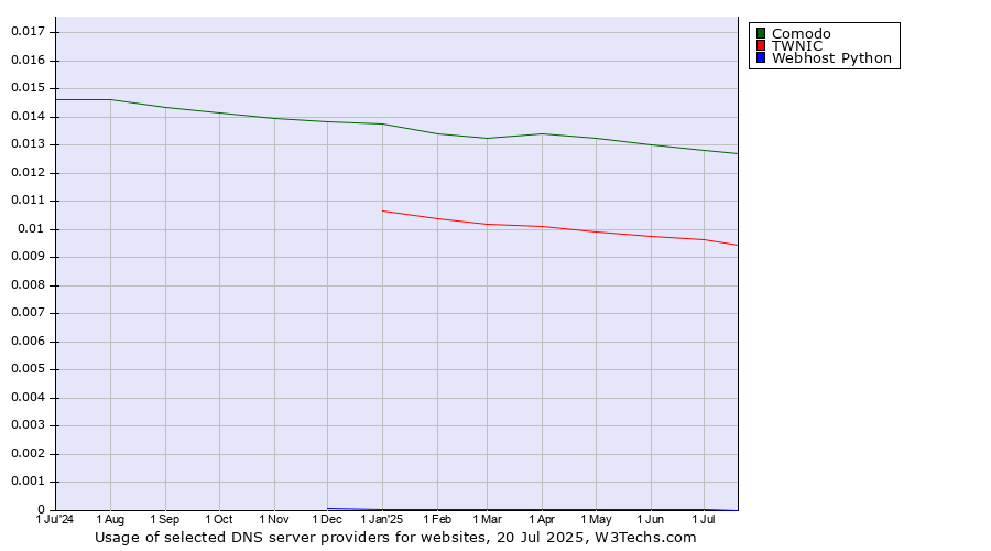 Historical trends in the usage of Comodo vs. TWNIC vs. Webhost Python