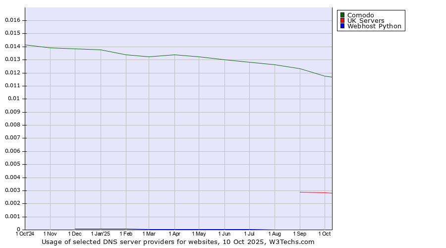 Historical trends in the usage of Comodo vs. UK Servers vs. Webhost Python