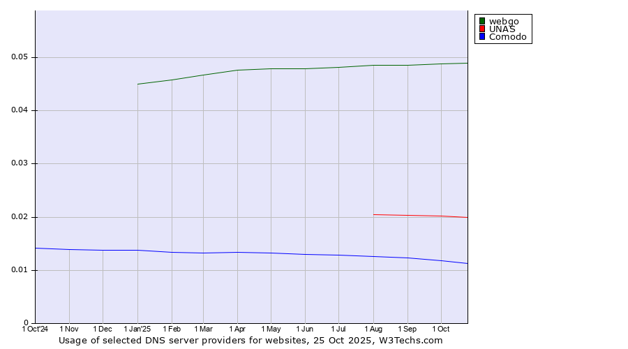 Historical trends in the usage of webgo vs. UNAS vs. Comodo
