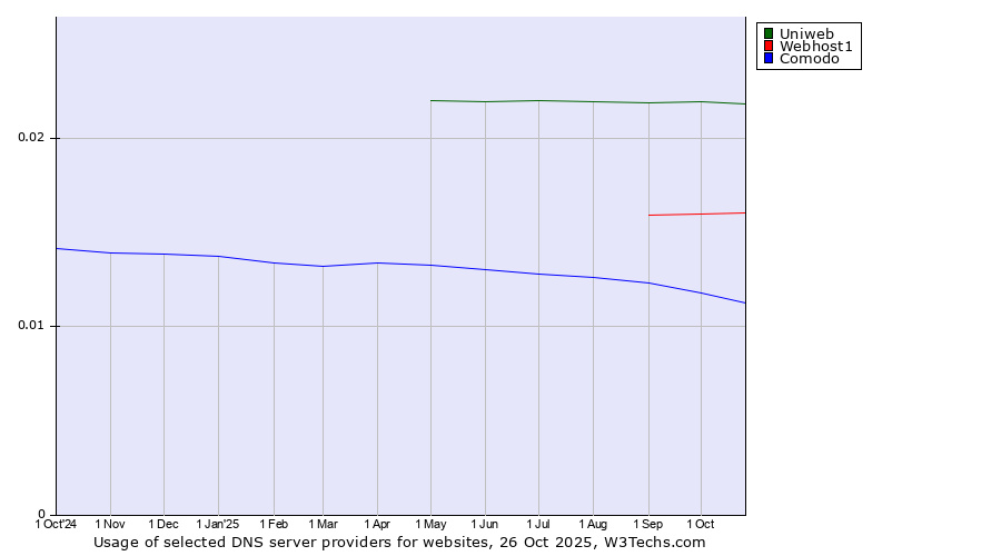 Historical trends in the usage of Uniweb vs. Webhost1 vs. Comodo