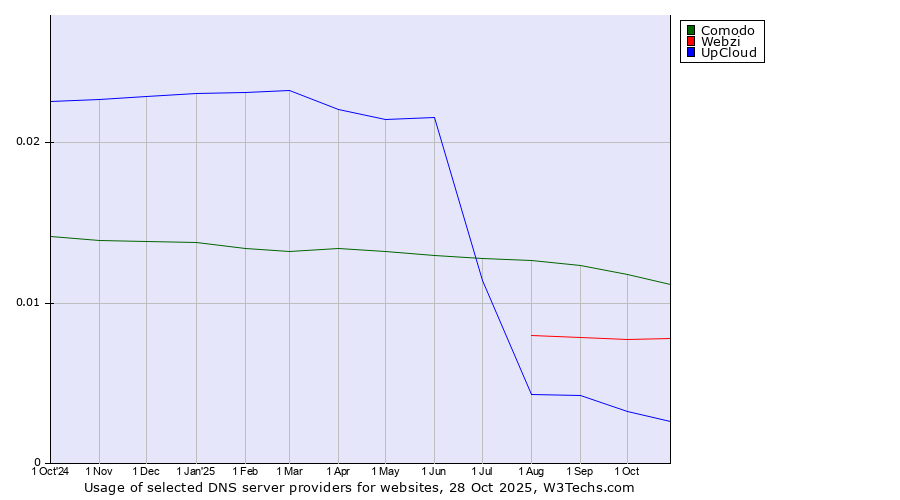 Historical trends in the usage of Comodo vs. Webzi vs. UpCloud