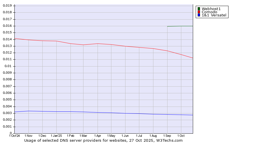 Historical trends in the usage of Webhost1 vs. Comodo vs. 1&1 Versatel