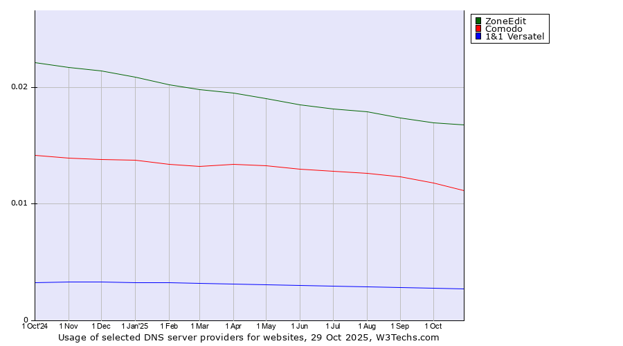 Historical trends in the usage of ZoneEdit vs. Comodo vs. 1&1 Versatel