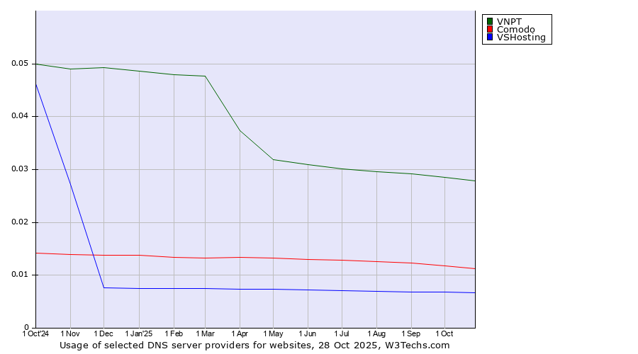 Historical trends in the usage of VNPT vs. Comodo vs. VSHosting