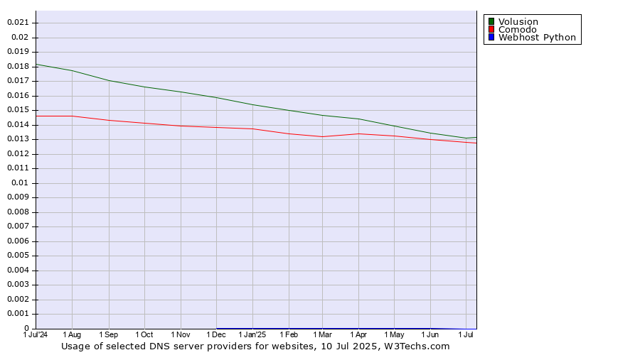 Historical trends in the usage of Volusion vs. Comodo vs. Webhost Python