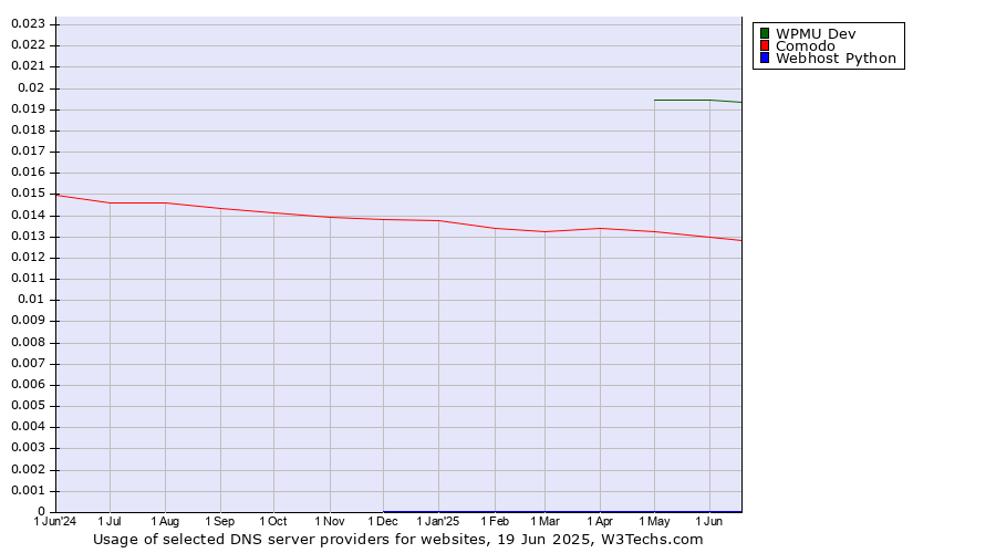 Historical trends in the usage of WPMU Dev vs. Comodo vs. Webhost Python