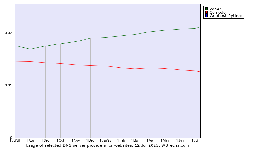 Historical trends in the usage of Zoner vs. Comodo vs. Webhost Python
