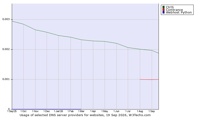 Historical trends in the usage of CtrlS vs. Comtrance vs. Webhost Python