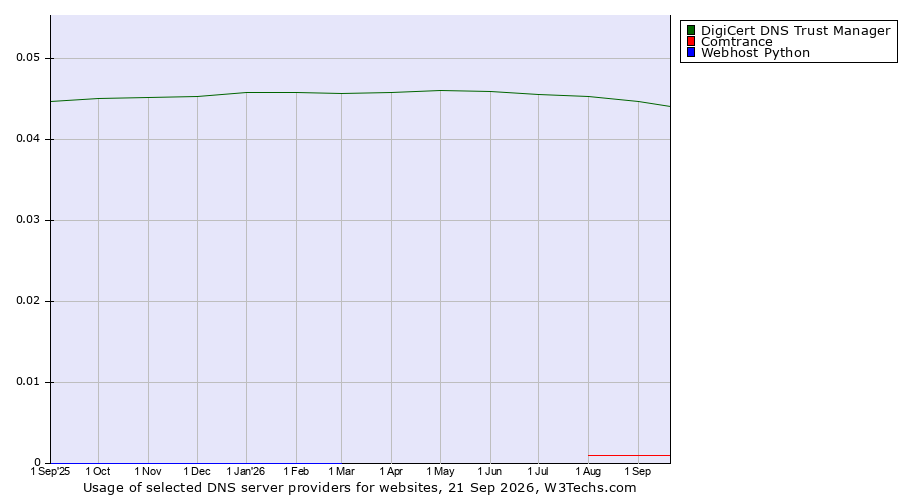Historical trends in the usage of DigiCert DNS Trust Manager vs. Comtrance vs. Webhost Python