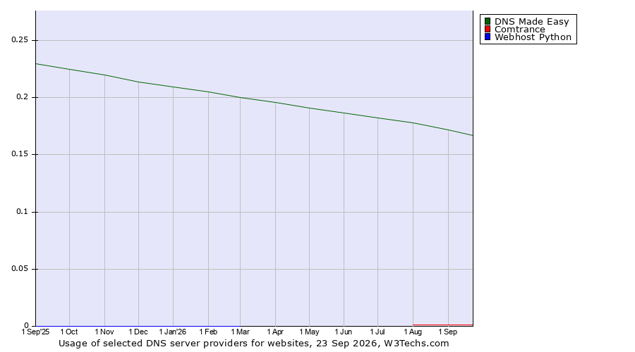 Historical trends in the usage of DNS Made Easy vs. Comtrance vs. Webhost Python
