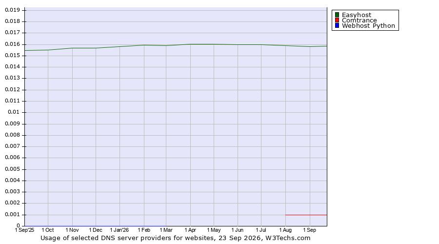 Historical trends in the usage of Easyhost vs. Comtrance vs. Webhost Python