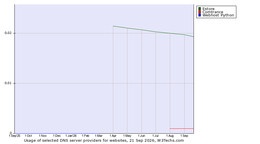 Historical trends in the usage of Estore vs. Comtrance vs. Webhost Python