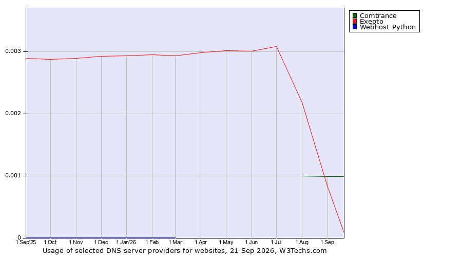 Historical trends in the usage of Comtrance vs. Exepto vs. Webhost Python