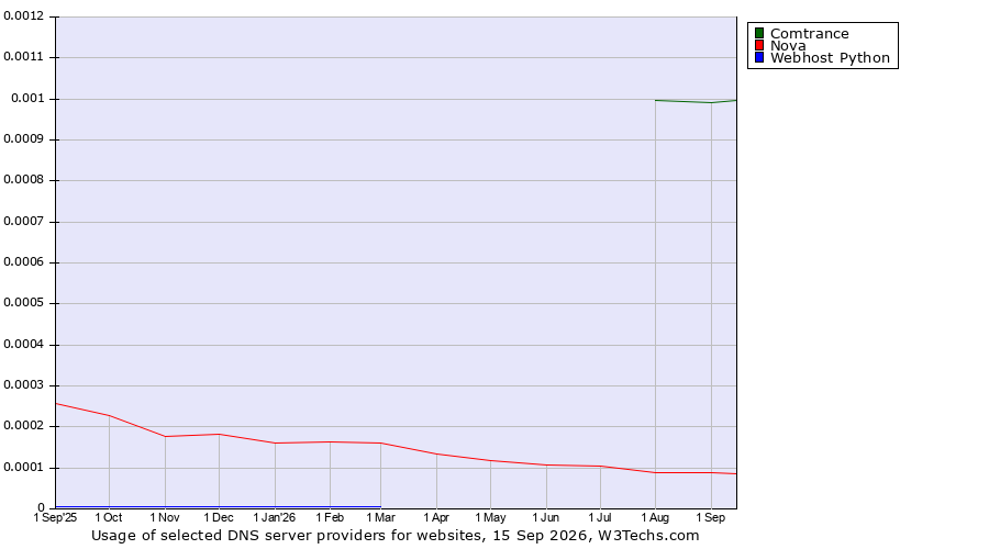 Historical trends in the usage of Comtrance vs. Nova vs. Webhost Python