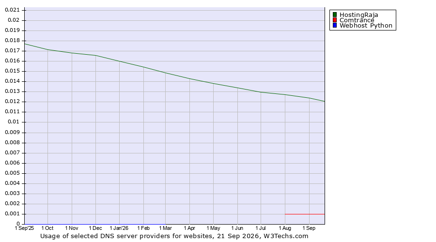 Historical trends in the usage of HostingRaja vs. Comtrance vs. Webhost Python