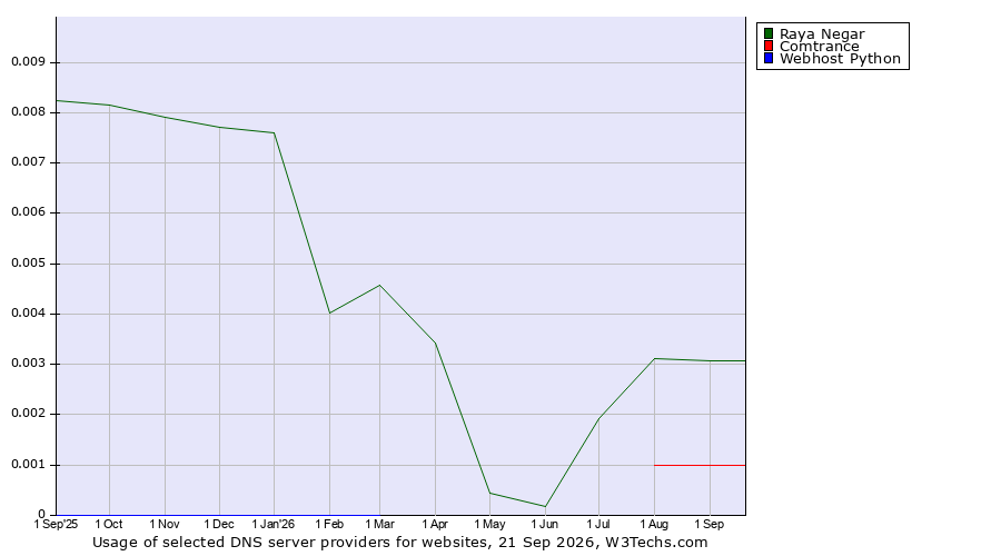 Historical trends in the usage of Raya Negar vs. Comtrance vs. Webhost Python