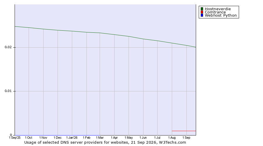 Historical trends in the usage of Hostneverdie vs. Comtrance vs. Webhost Python