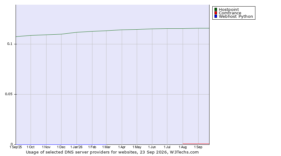 Historical trends in the usage of Hostpoint vs. Comtrance vs. Webhost Python