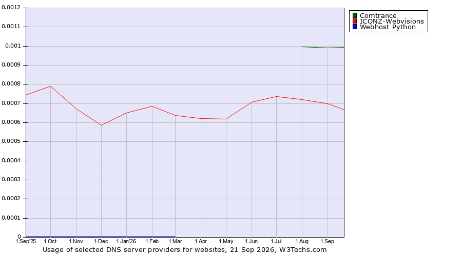 Historical trends in the usage of Comtrance vs. ICONZ-Webvisions vs. Webhost Python