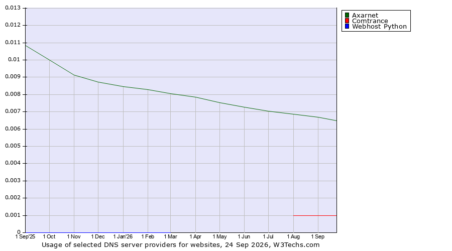 Historical trends in the usage of Axarnet vs. Comtrance vs. Webhost Python