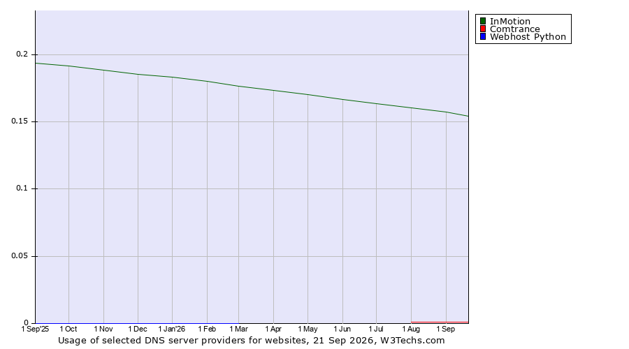 Historical trends in the usage of InMotion vs. Comtrance vs. Webhost Python