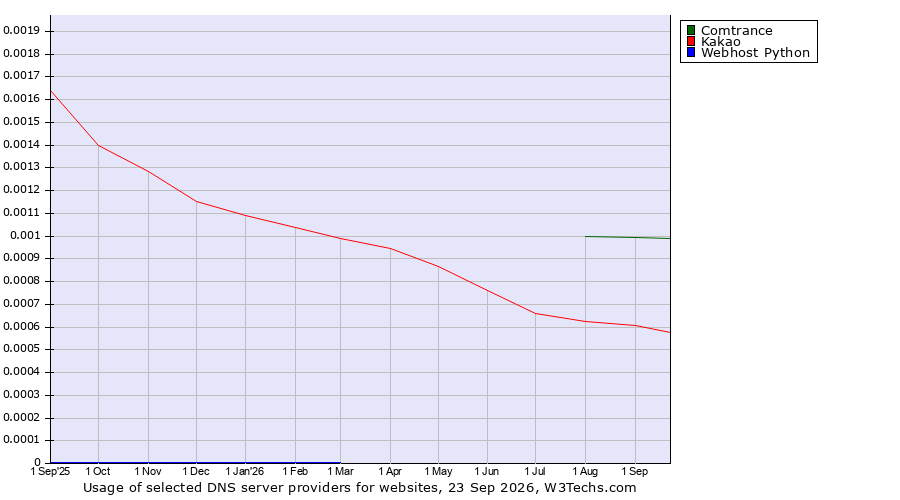 Historical trends in the usage of Comtrance vs. Kakao vs. Webhost Python