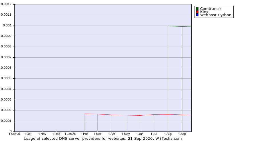 Historical trends in the usage of Comtrance vs. Kinx vs. Webhost Python