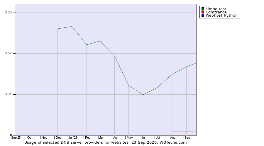 Historical trends in the usage of LimooHost vs. Comtrance vs. Webhost Python