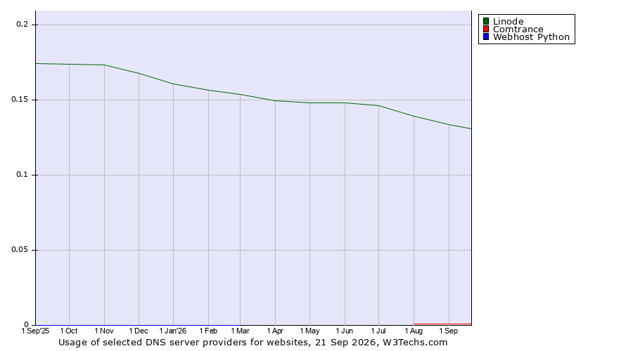 Historical trends in the usage of Linode vs. Comtrance vs. Webhost Python