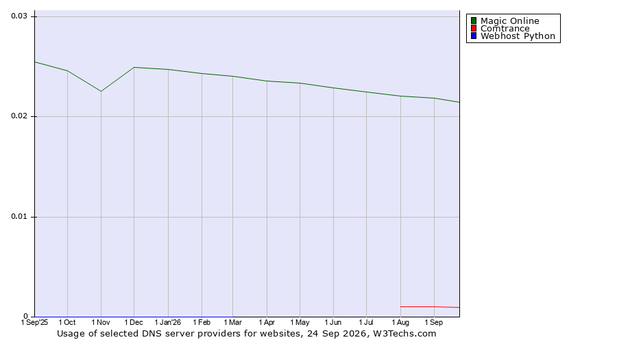 Historical trends in the usage of Magic Online vs. Comtrance vs. Webhost Python