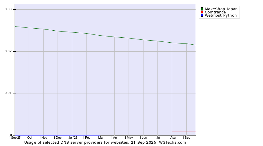Historical trends in the usage of MakeShop Japan vs. Comtrance vs. Webhost Python