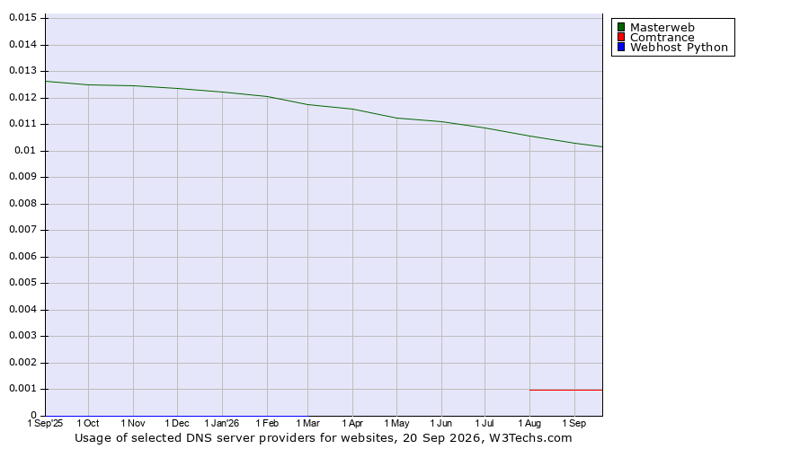 Historical trends in the usage of Masterweb vs. Comtrance vs. Webhost Python
