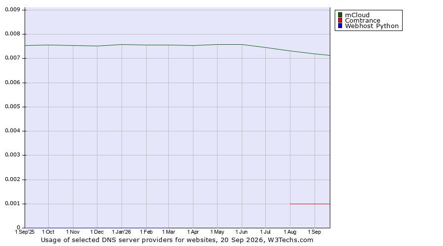 Historical trends in the usage of mCloud vs. Comtrance vs. Webhost Python