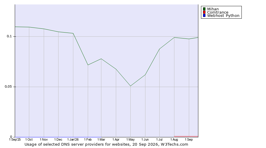 Historical trends in the usage of Mihan vs. Comtrance vs. Webhost Python