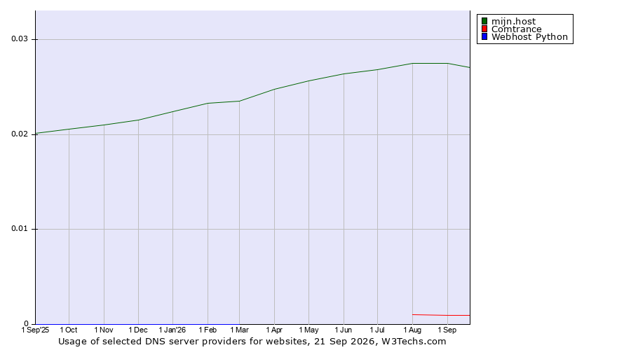 Historical trends in the usage of mijn.host vs. Comtrance vs. Webhost Python