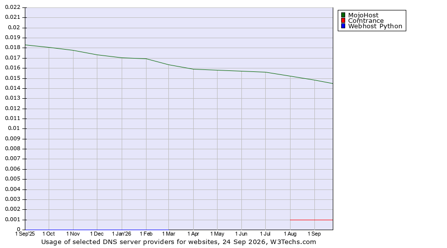 Historical trends in the usage of MojoHost vs. Comtrance vs. Webhost Python