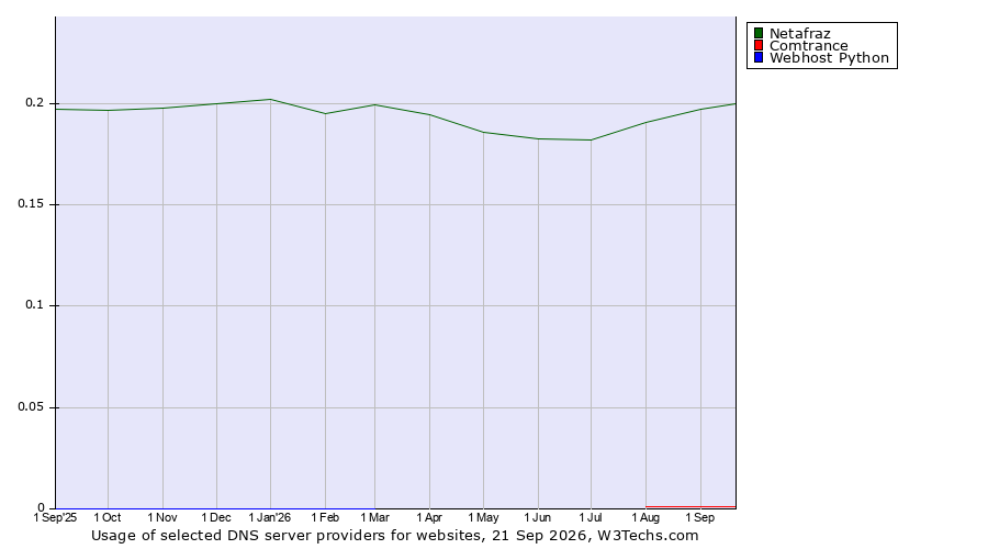 Historical trends in the usage of Netafraz vs. Comtrance vs. Webhost Python