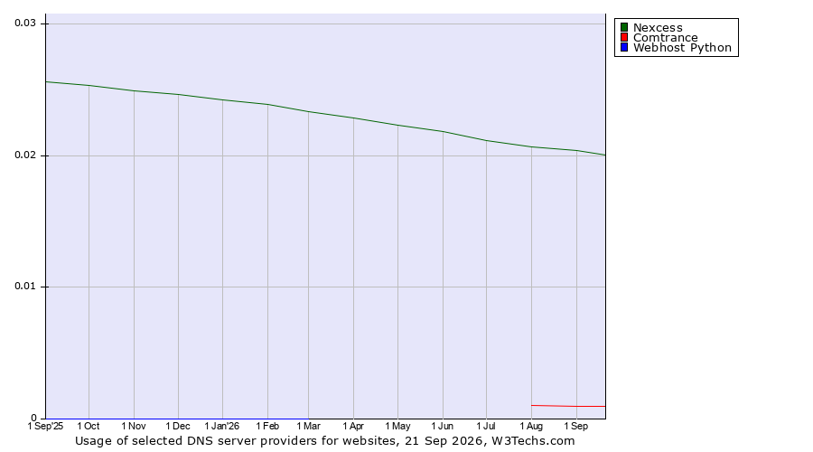 Historical trends in the usage of Nexcess vs. Comtrance vs. Webhost Python