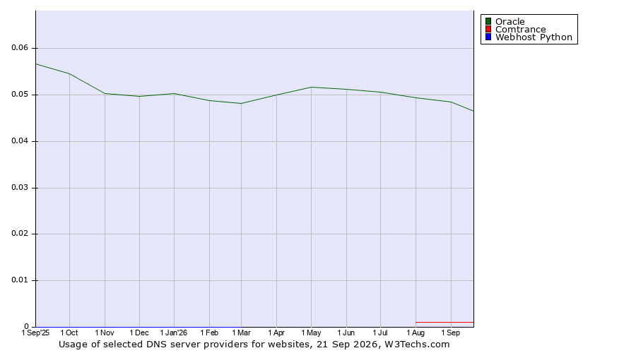 Historical trends in the usage of Oracle vs. Comtrance vs. Webhost Python
