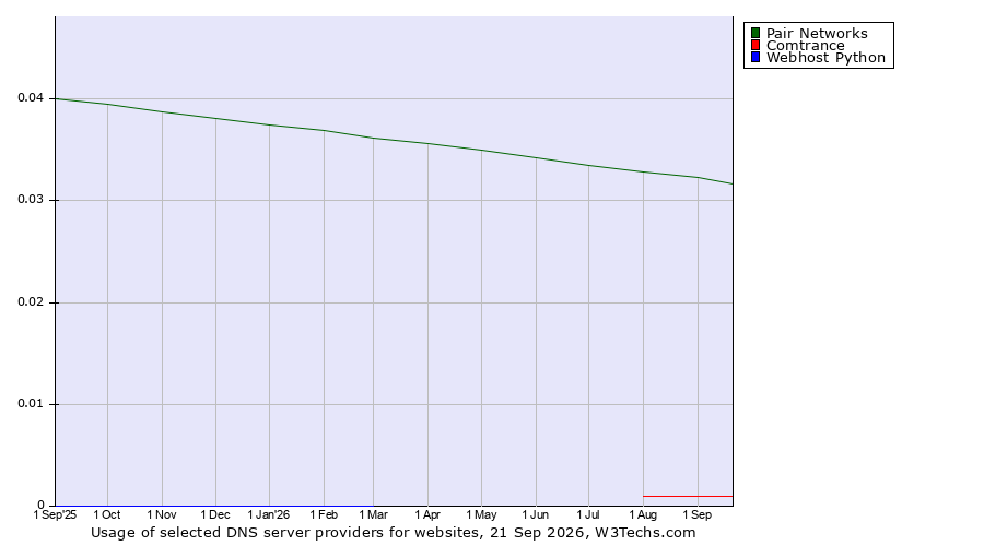 Historical trends in the usage of Pair Networks vs. Comtrance vs. Webhost Python
