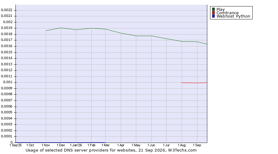 Historical trends in the usage of Play vs. Comtrance vs. Webhost Python