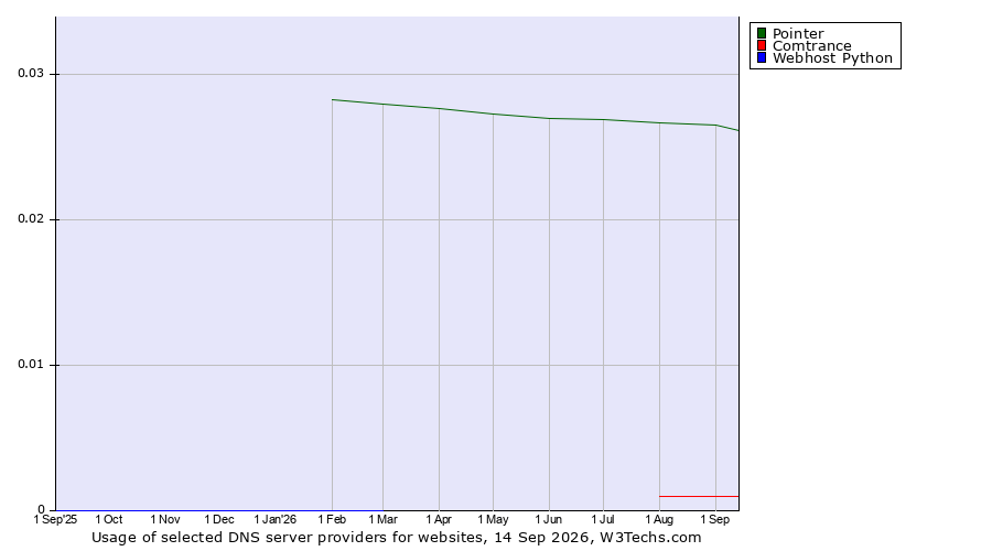 Historical trends in the usage of Pointer vs. Comtrance vs. Webhost Python
