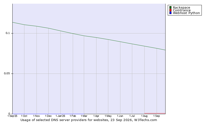 Historical trends in the usage of Rackspace vs. Comtrance vs. Webhost Python