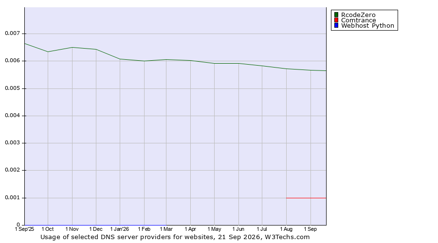 Historical trends in the usage of RcodeZero vs. Comtrance vs. Webhost Python