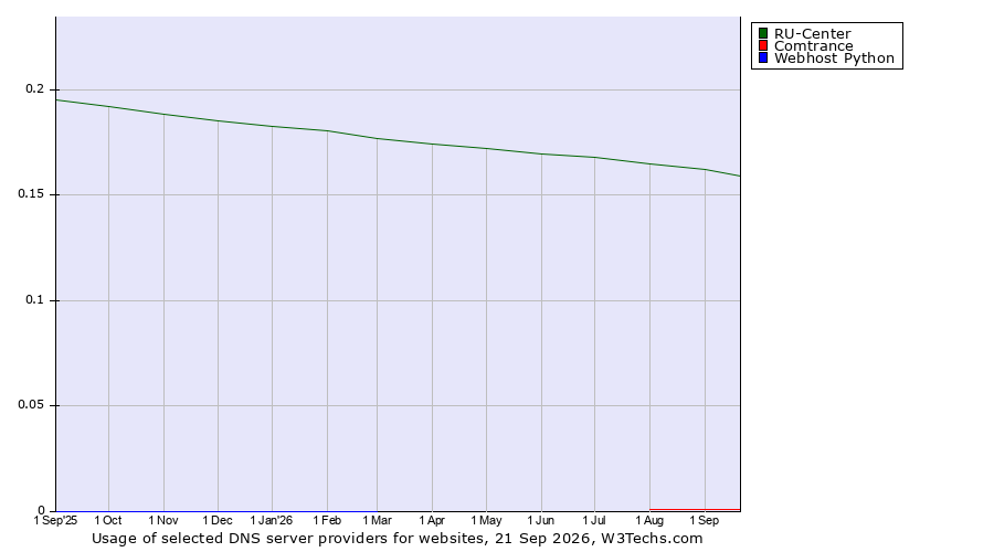 Historical trends in the usage of RU-Center vs. Comtrance vs. Webhost Python