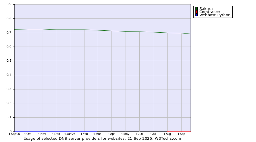 Historical trends in the usage of Sakura vs. Comtrance vs. Webhost Python