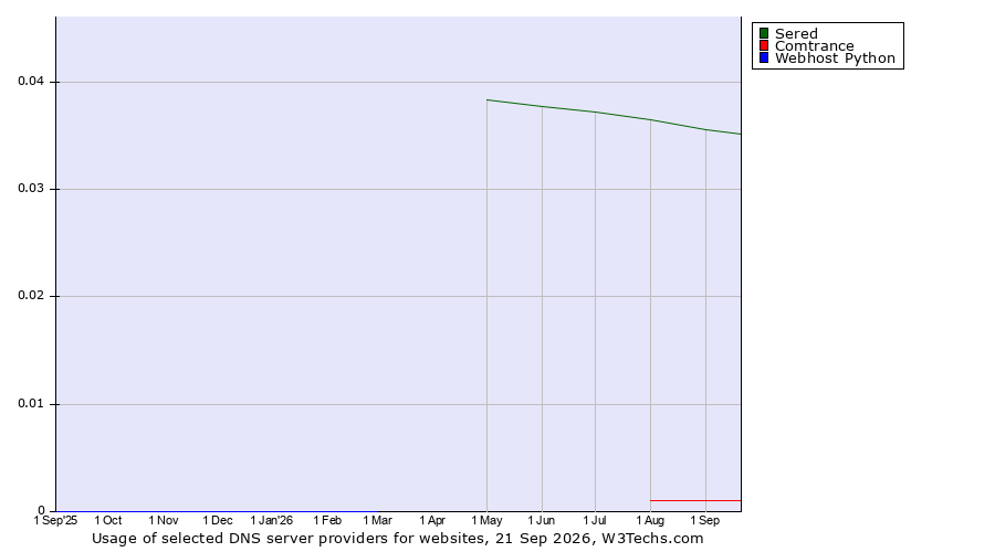 Historical trends in the usage of Sered vs. Comtrance vs. Webhost Python