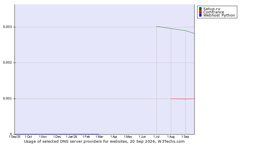 Historical trends in the usage of Setup.ru vs. Comtrance vs. Webhost Python