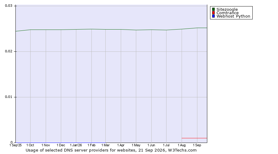 Historical trends in the usage of Sitezoogle vs. Comtrance vs. Webhost Python
